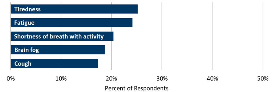 Bar chart showing the most common long lasting symptoms experienced by survey respondents. Tiredness was most common at 25.2%, followed by Fatigue at 24.2%, shortness of breath with activity at 20.4%, brain fog at 18.7%, and cough at 17.3%.